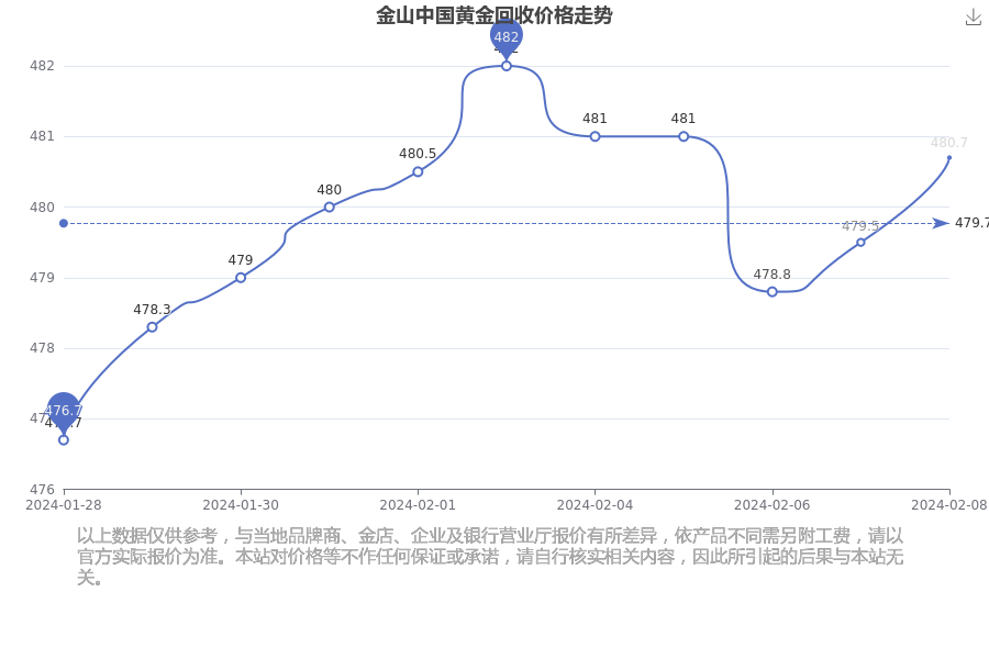 金山中国黄金回收价格多少一克（2024年2月18日）