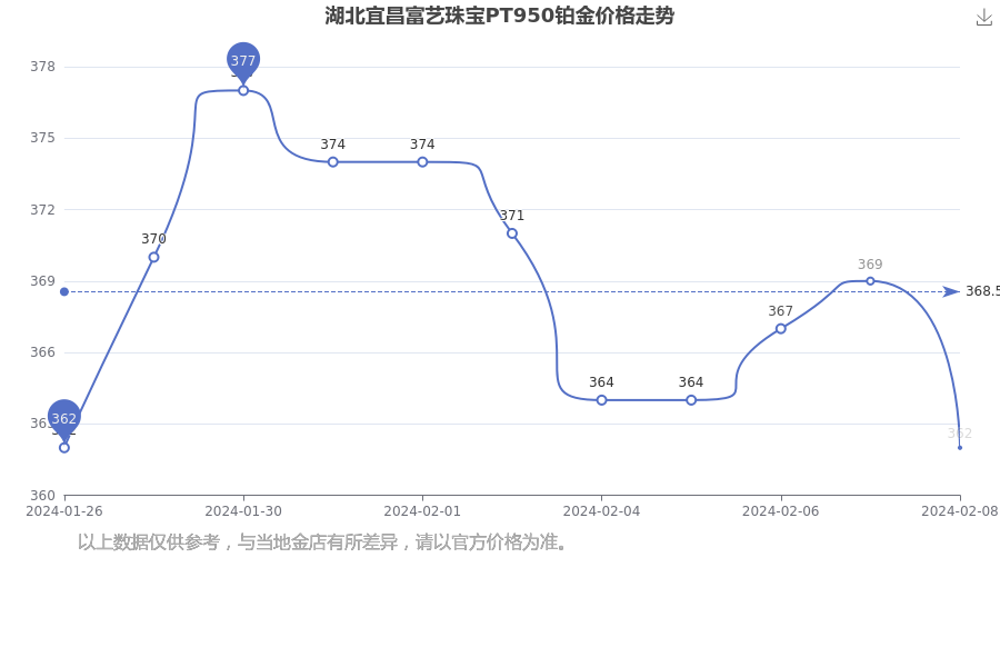 2024年2月18日湖北宜昌富艺珠宝PT950铂金价格查询