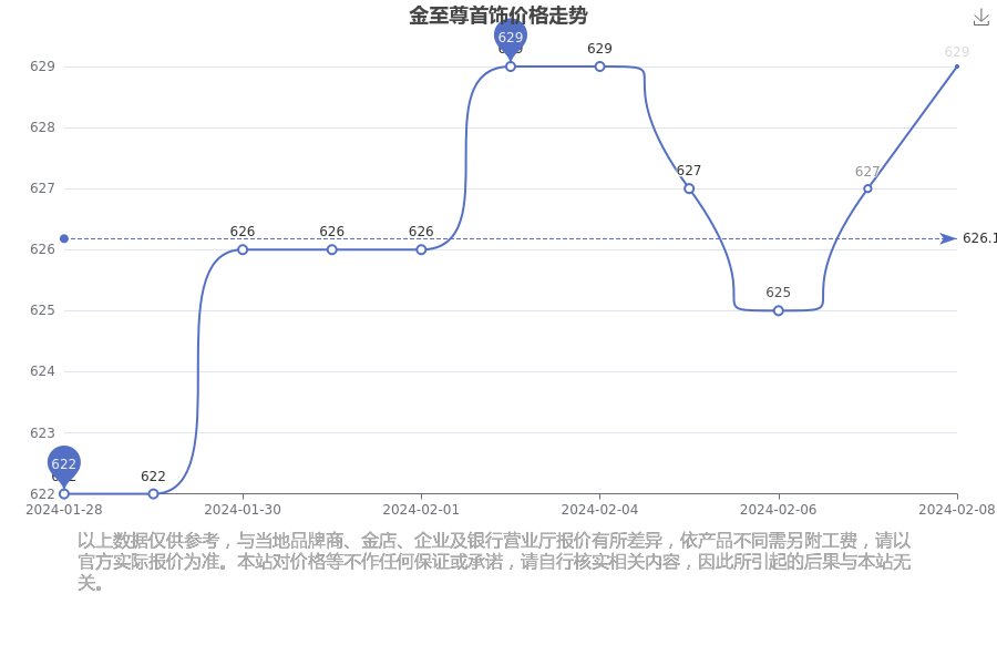 金至尊今日首饰价格查询（2024年2月18日）