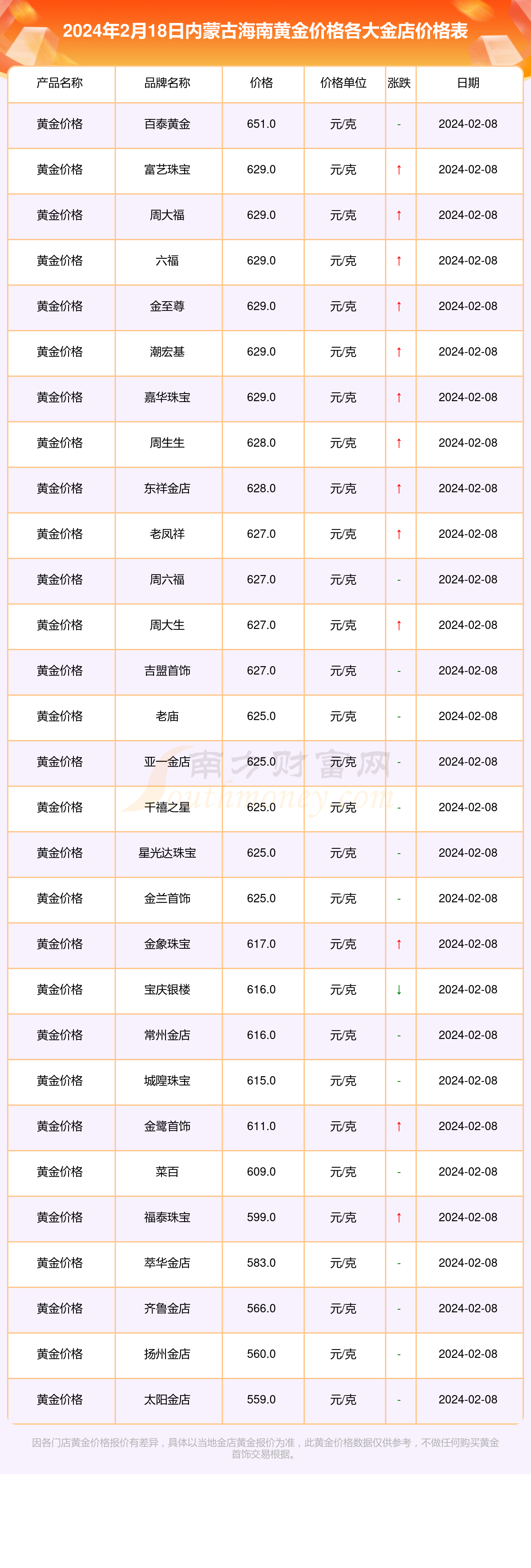 2024年2月18日内蒙古海南各大金店黄金价格一克多少