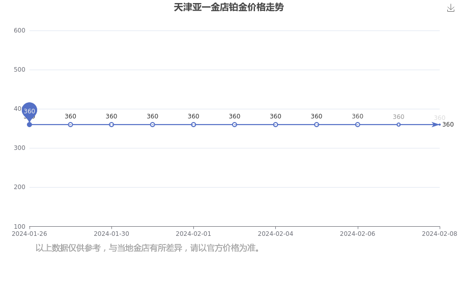 2024年2月18日天津亚一金店现在铂金价格多少一克