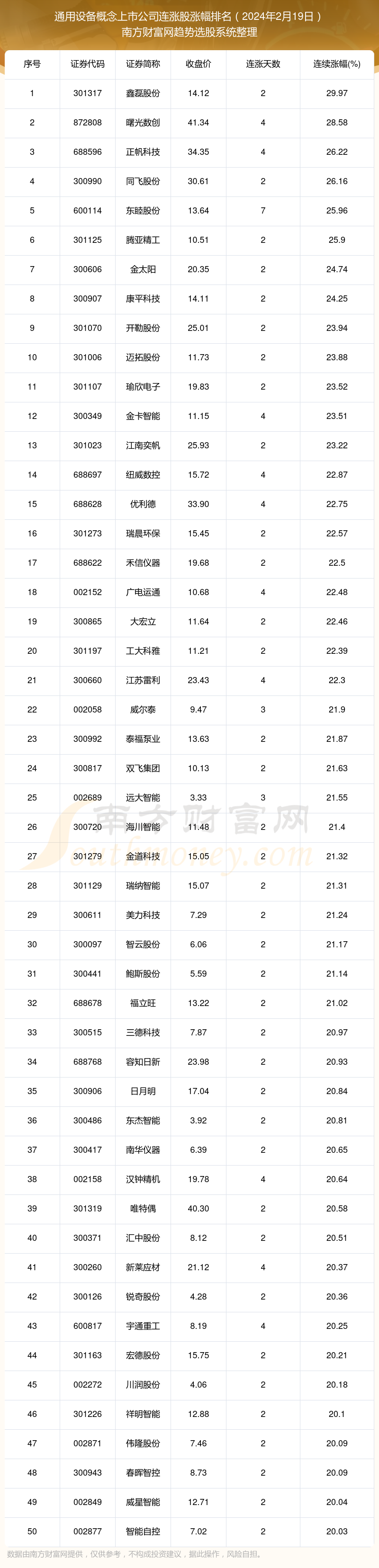 IM电竞2024年2月19日通用设备概念上市公司实现连涨的个股一览(图1)