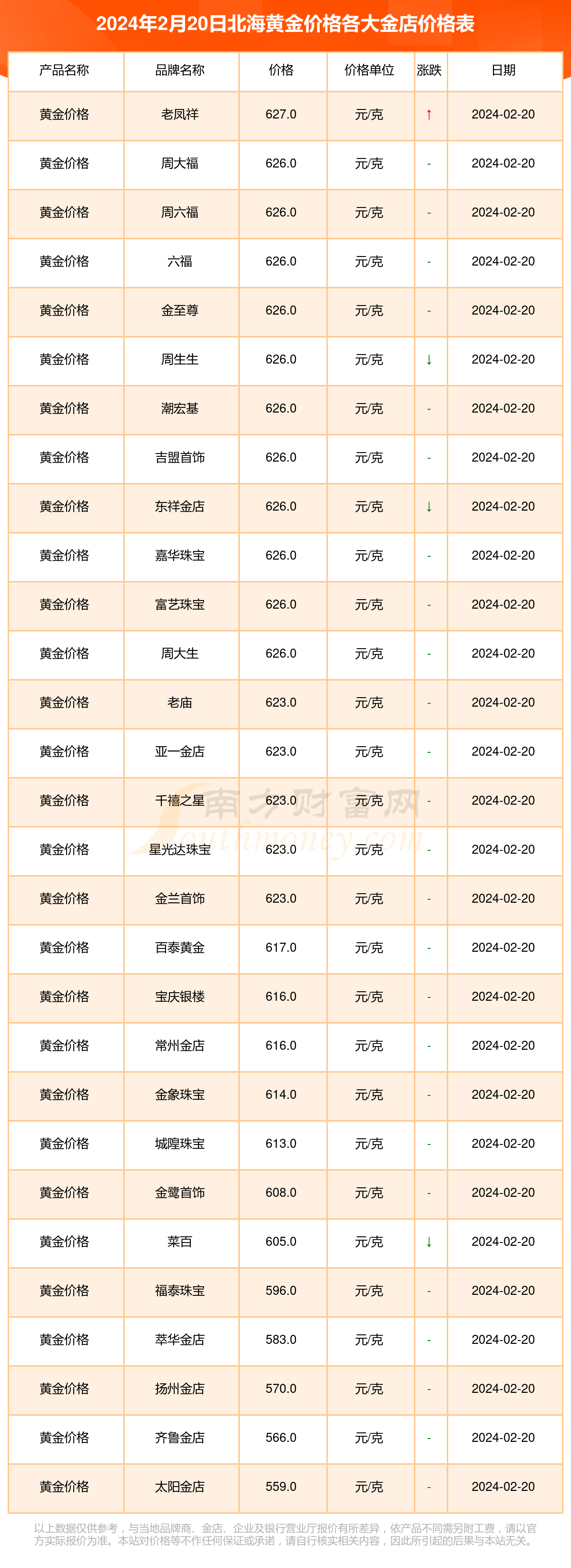 北海各大金店黄金价格一览表(2024年2月20日)