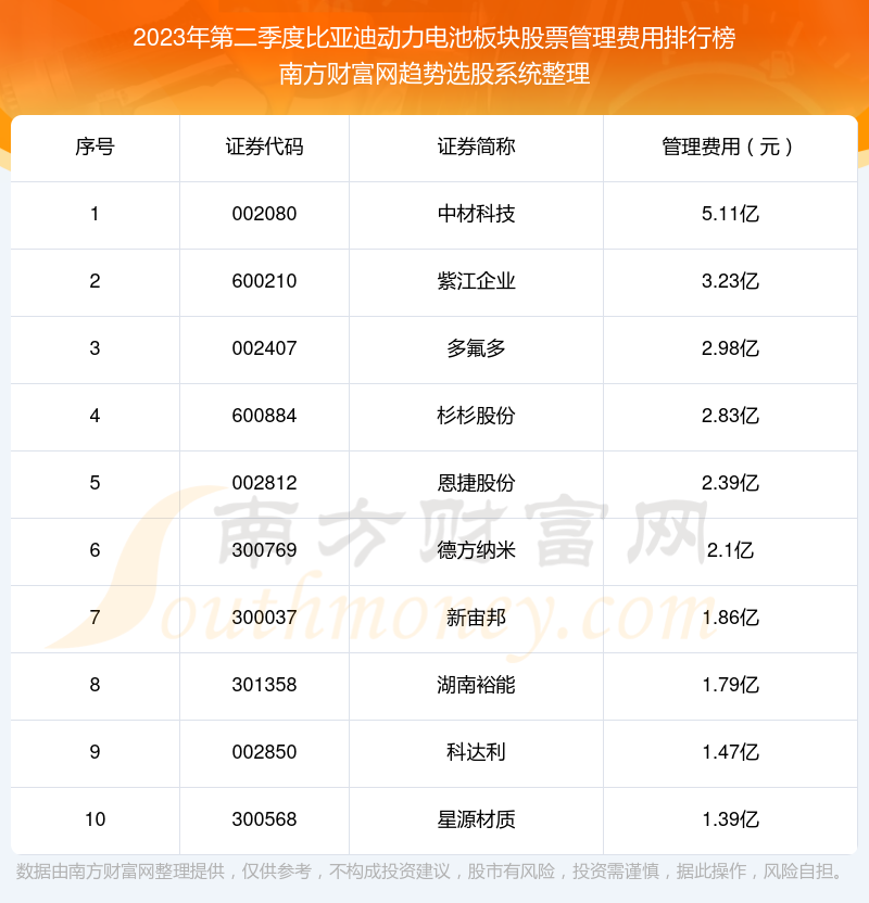 比亚迪动力电池板块股票管理费用：2023年第二季度前10榜单