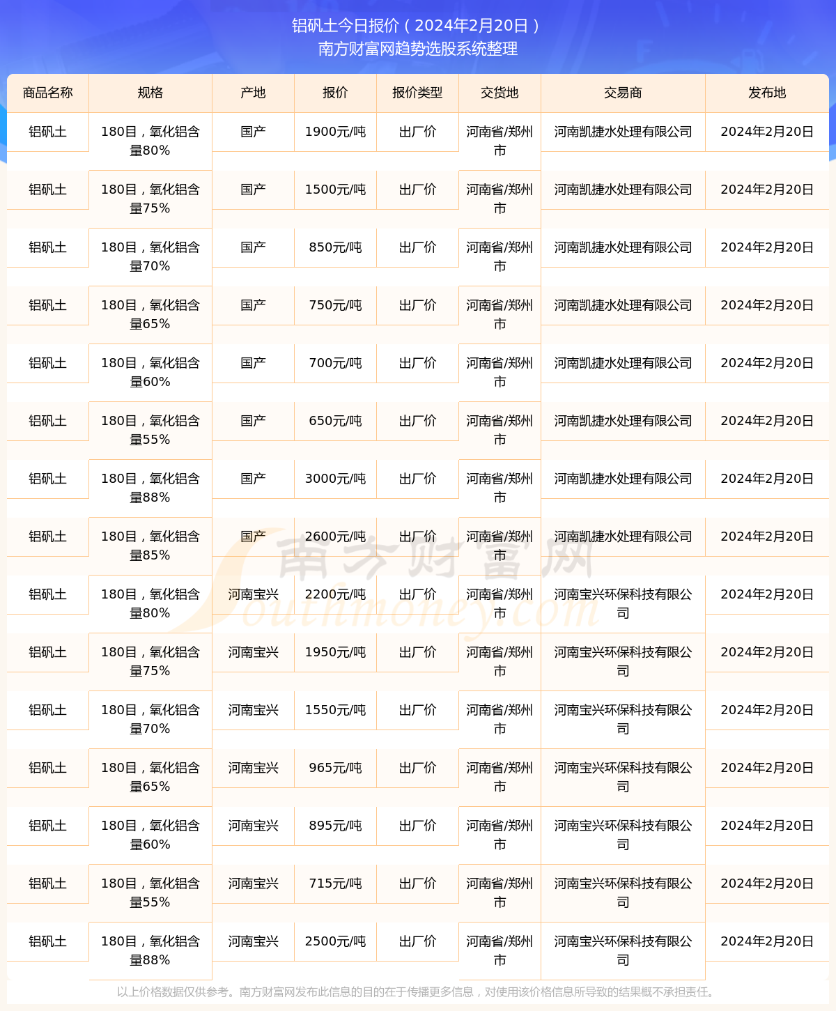 2024年2月20日铝矾土报价查询