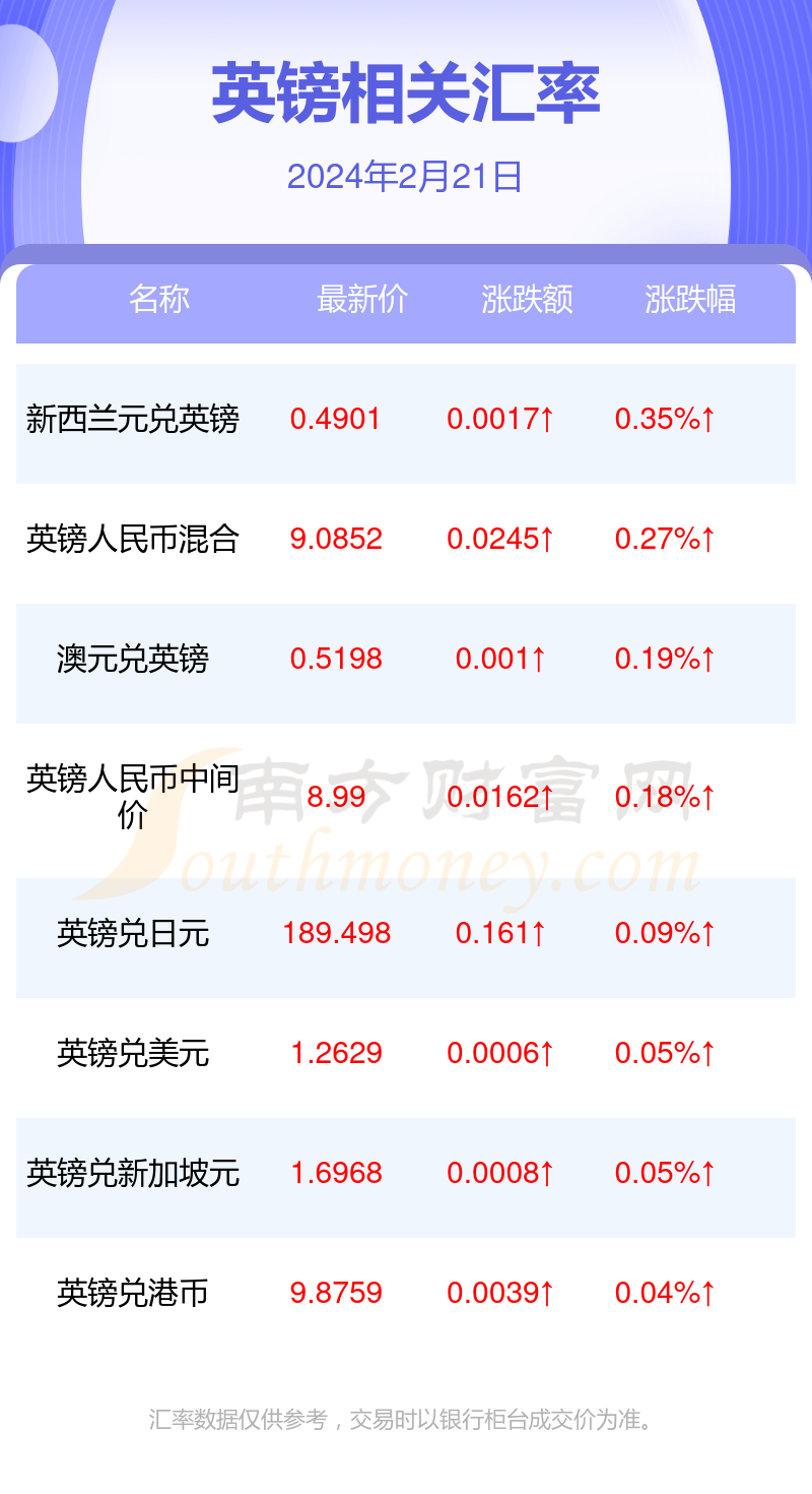 2024年2月21日一英镑等于多少美金