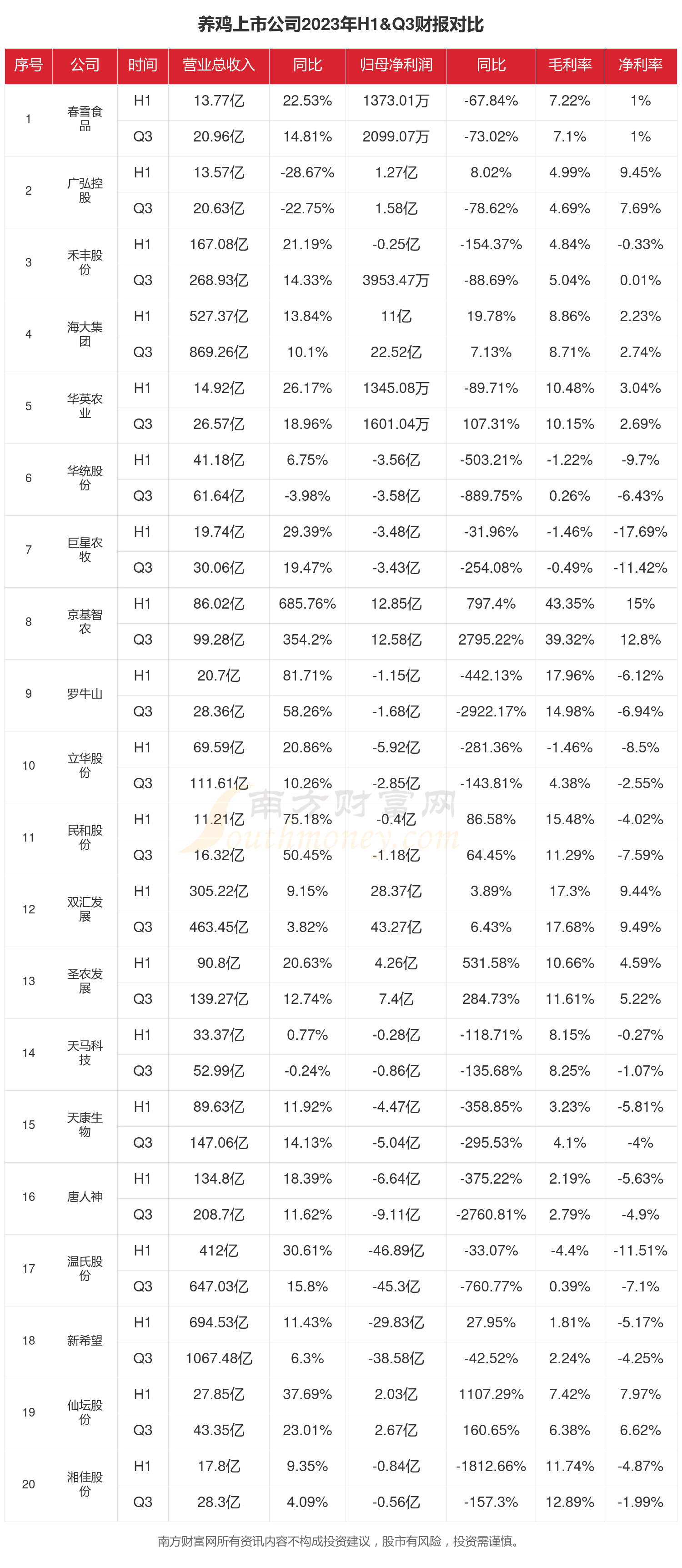 养鸡行业上市公司现状如何2023年前三季度