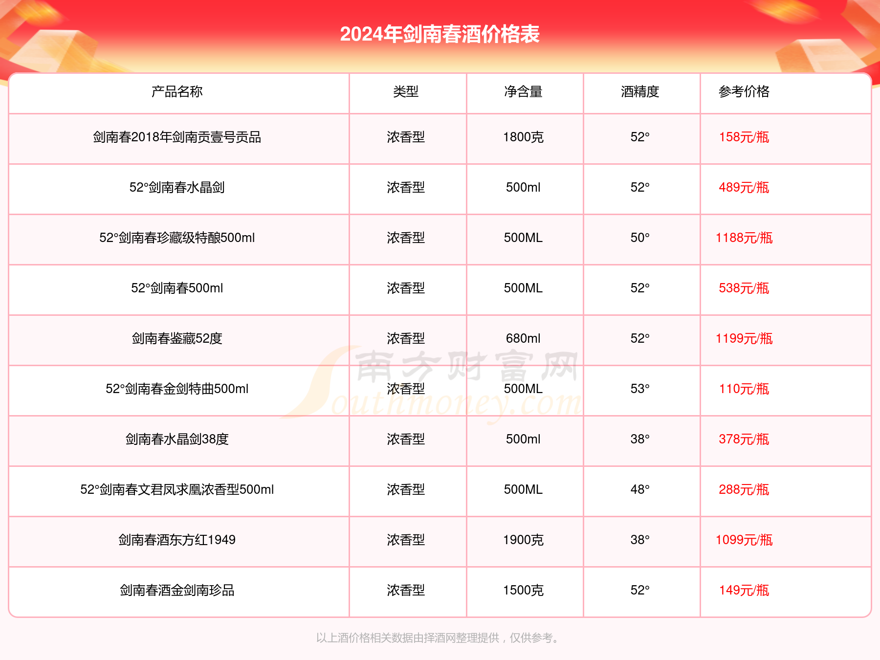 剑南春52度报价图片