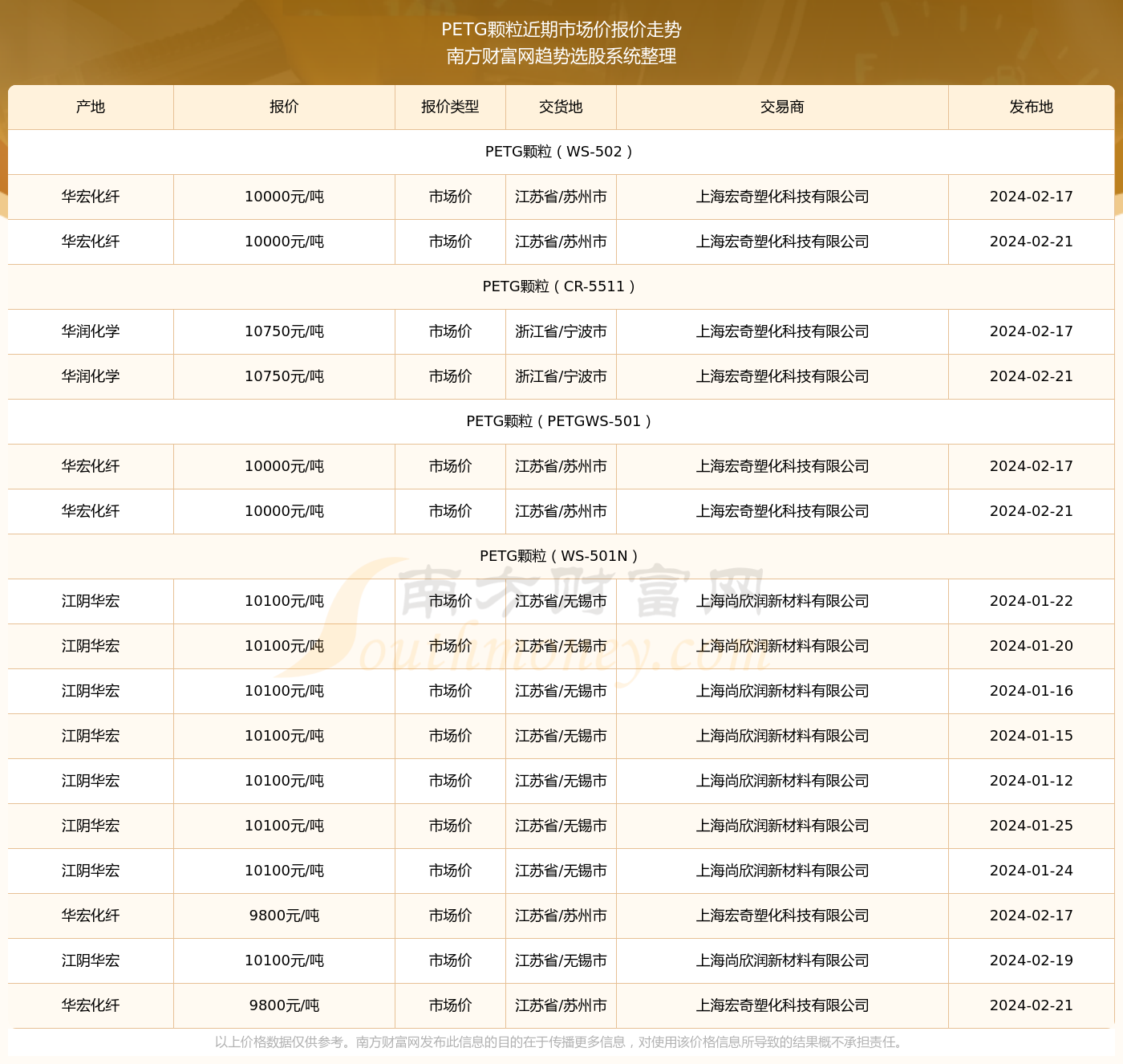 今日价格行情:2024年2月21日petg颗粒市场价报价