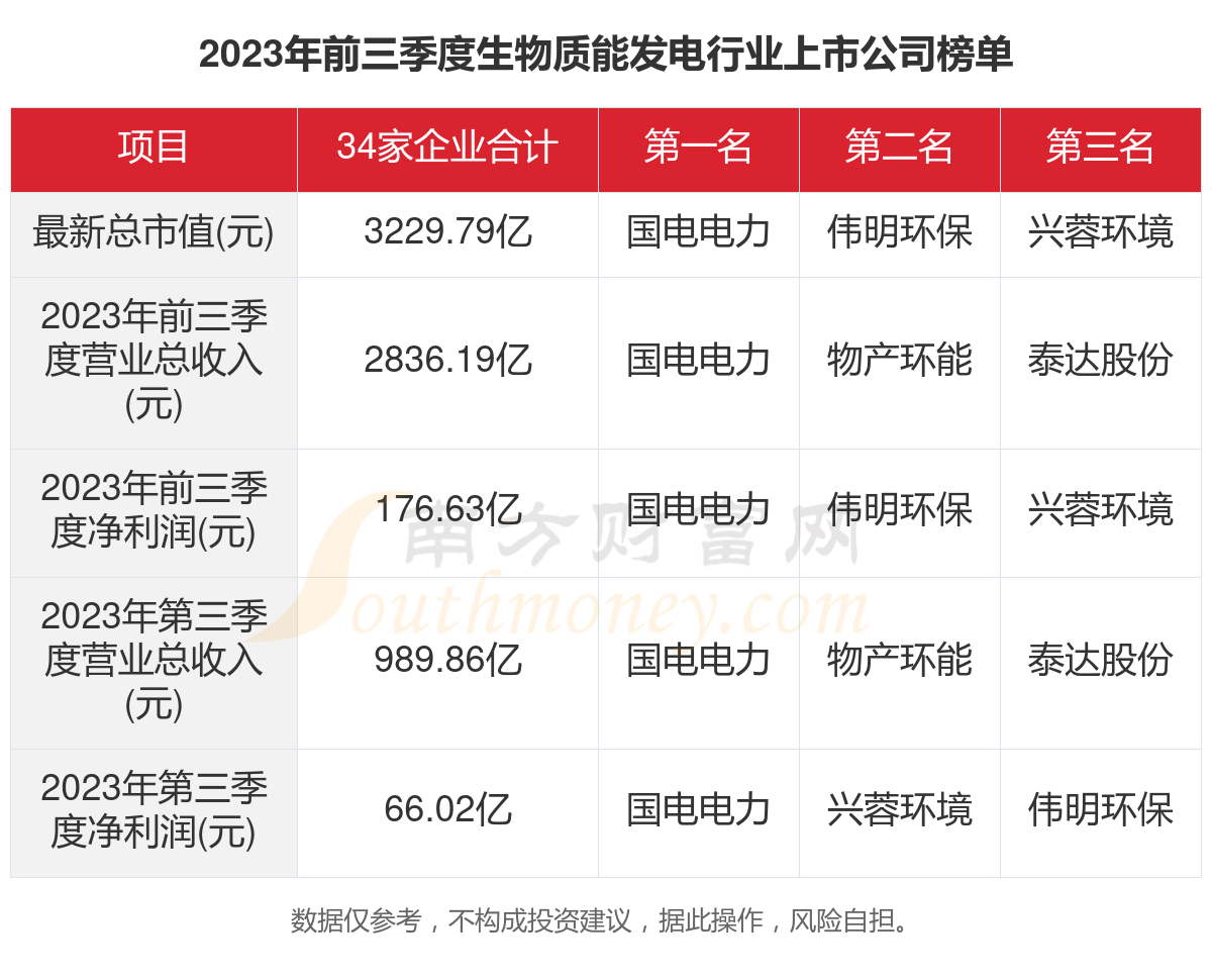 共34家2023年生物質能發電行業上市公司主要數據