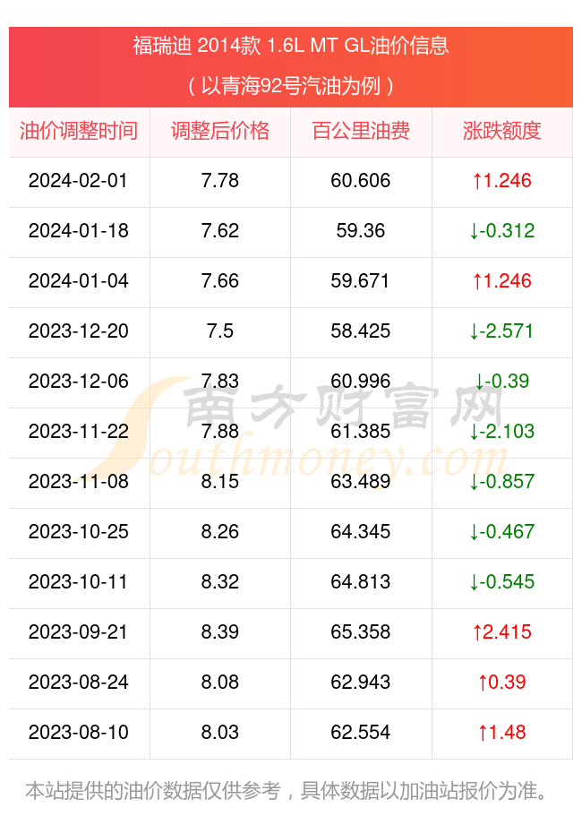 福瑞迪2014款16lmtgl汽车油耗查询