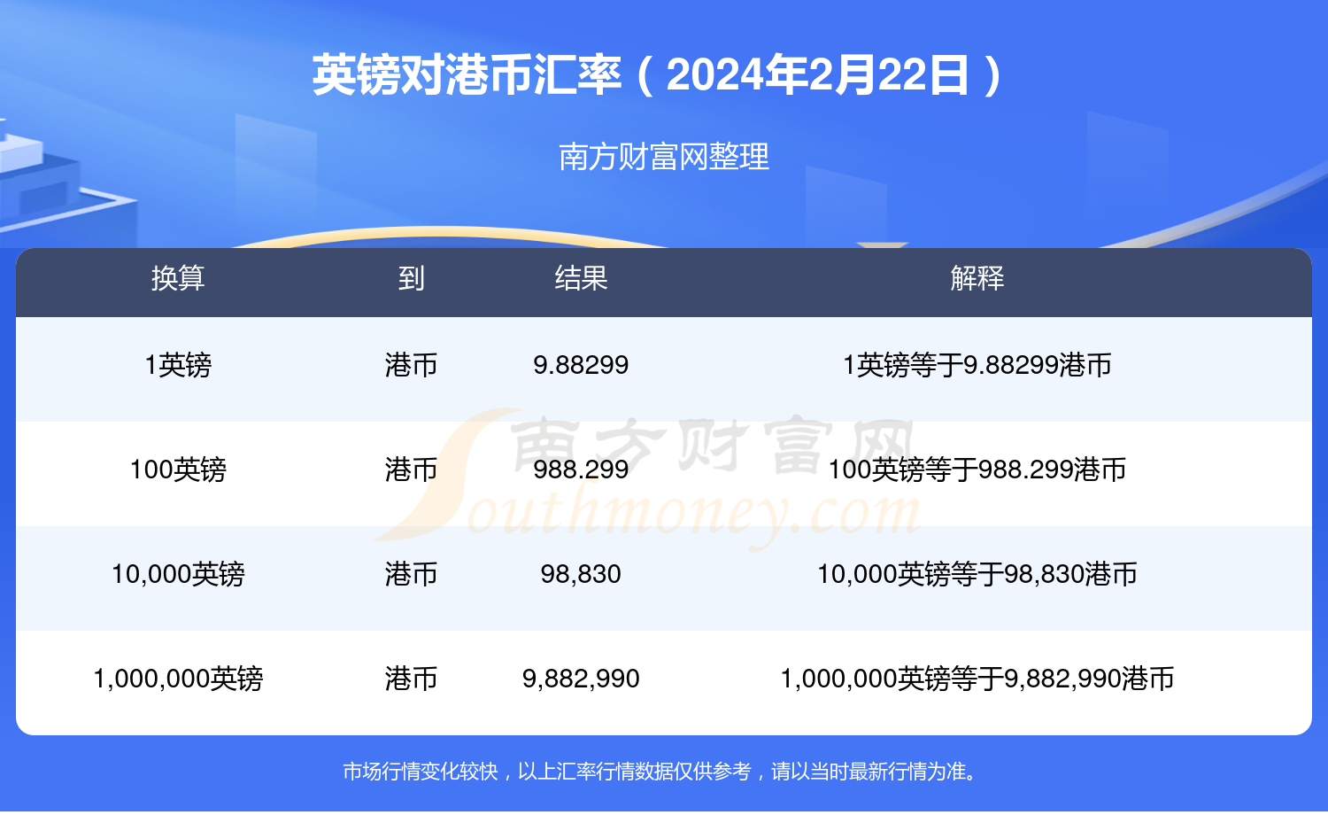 英镑兑换港币汇率行情（2024年2月22日）-英镑汇率- 南方财富网