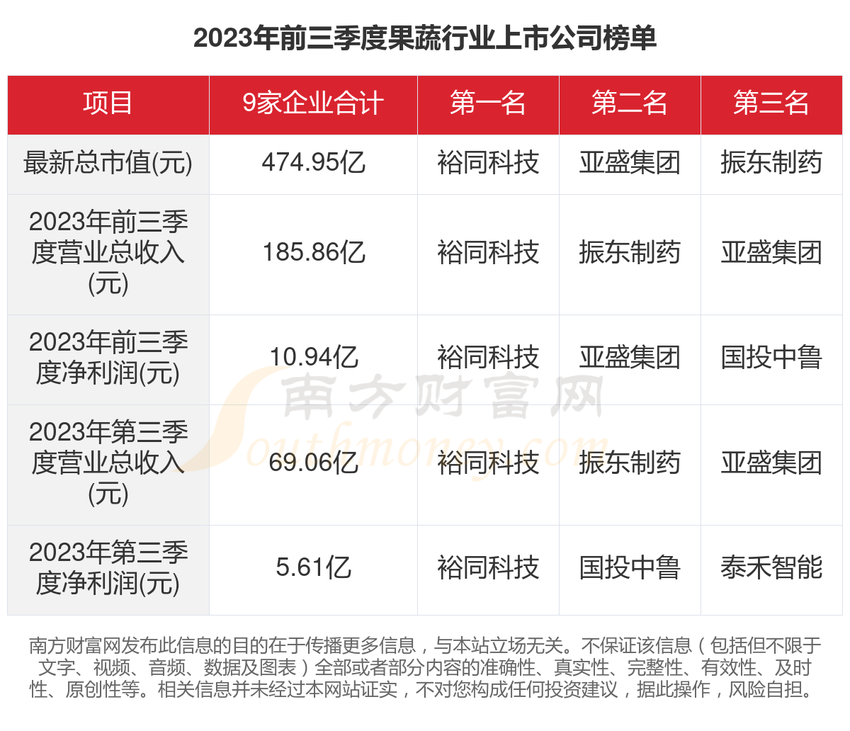 6t体育2023年9家果蔬行业上市公司主要数据一览(图1)