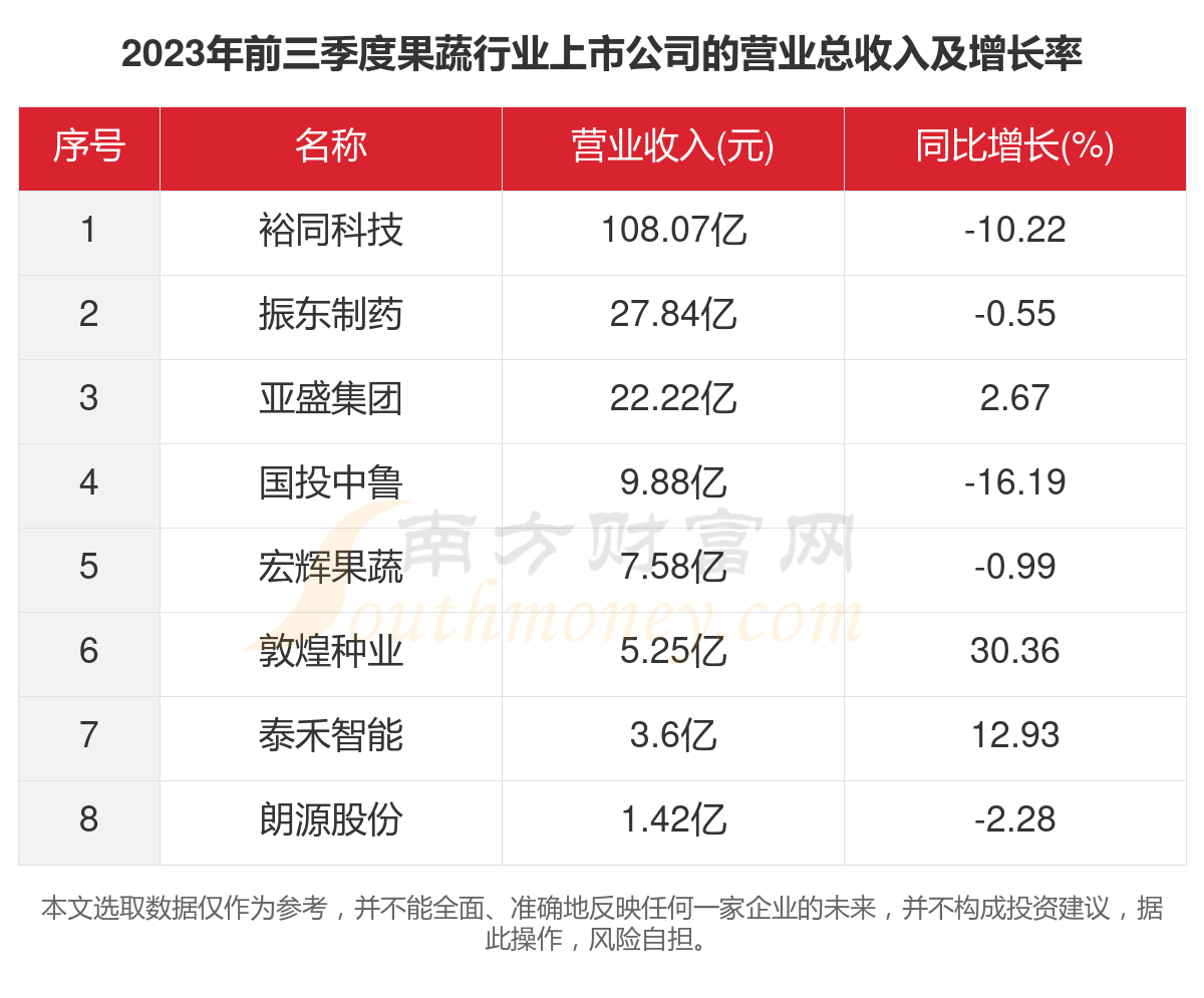 6t体育2023年9家果蔬行业上市公司主要数据一览(图2)