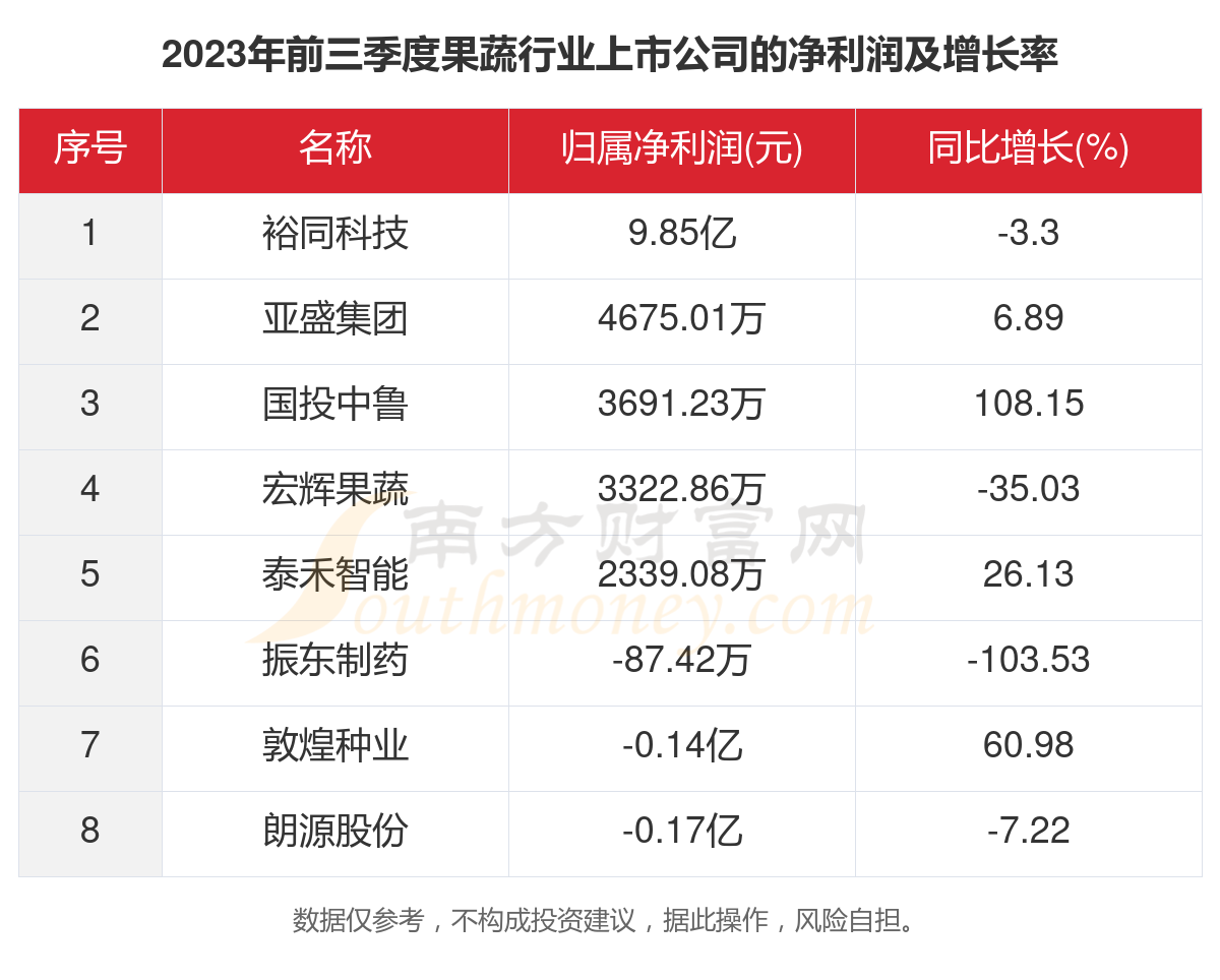 6t体育2023年9家果蔬行业上市公司主要数据一览(图3)