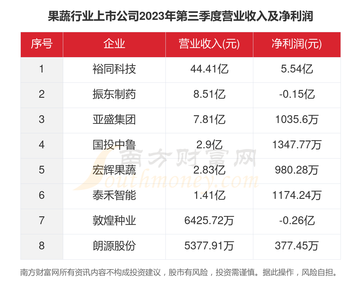 6t体育2023年9家果蔬行业上市公司主要数据一览(图4)