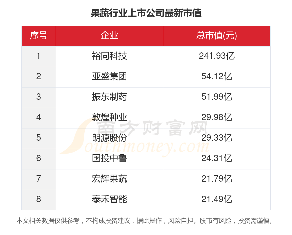 6t体育2023年9家果蔬行业上市公司主要数据一览(图5)