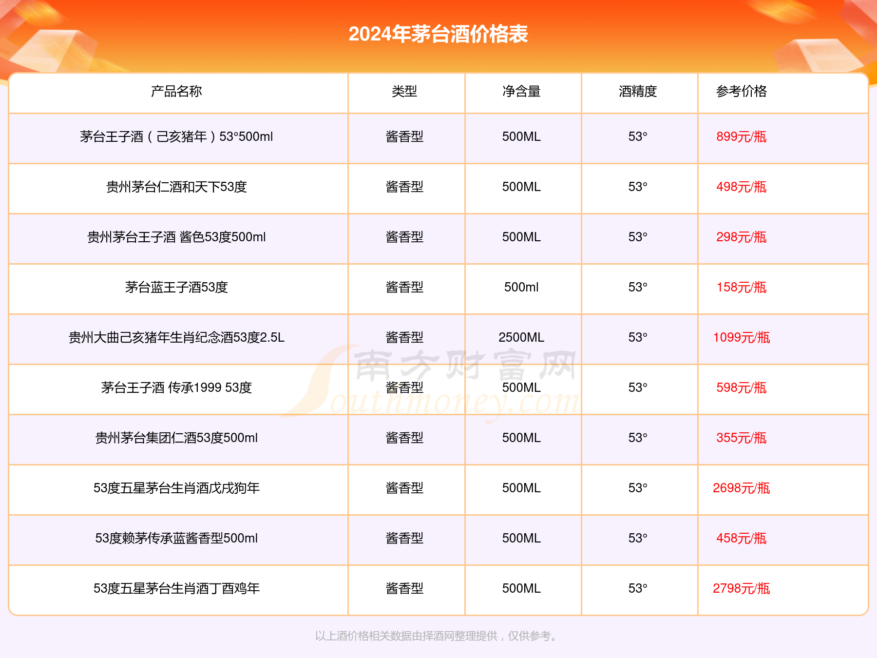 茅台财富酒贵宾珍藏53度酒价格多少一瓶2024价格一览表