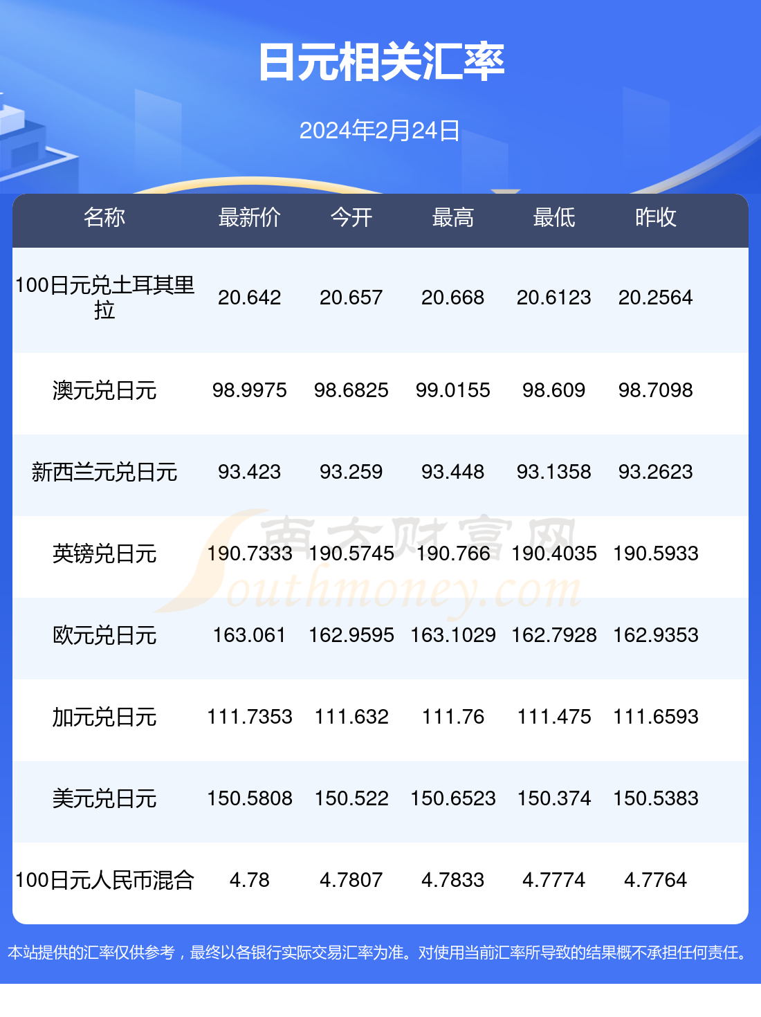 2024年2月24日一日元等于多少人民币?