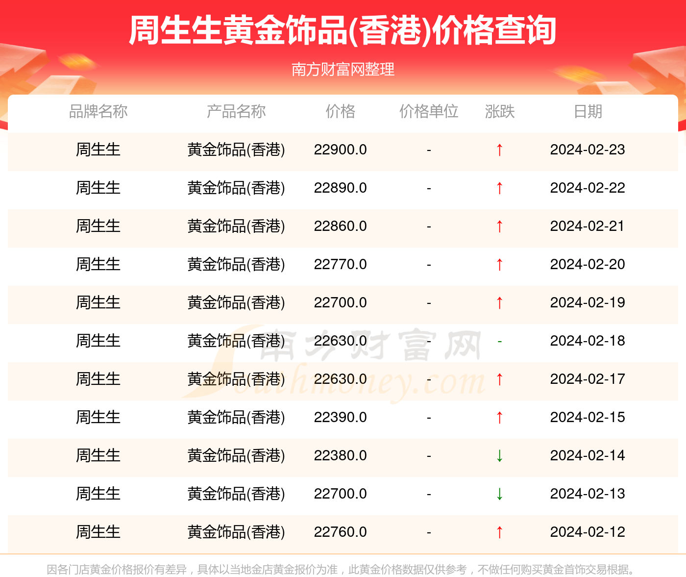 周生生黄金饰品香港价格查询2024年2月24日