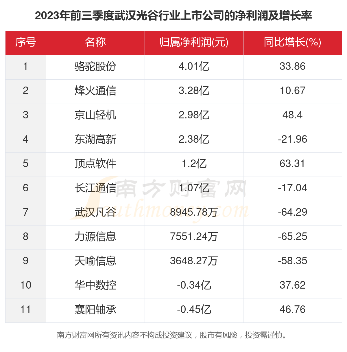 一文看完11家武汉光谷行业上市公司经营情况