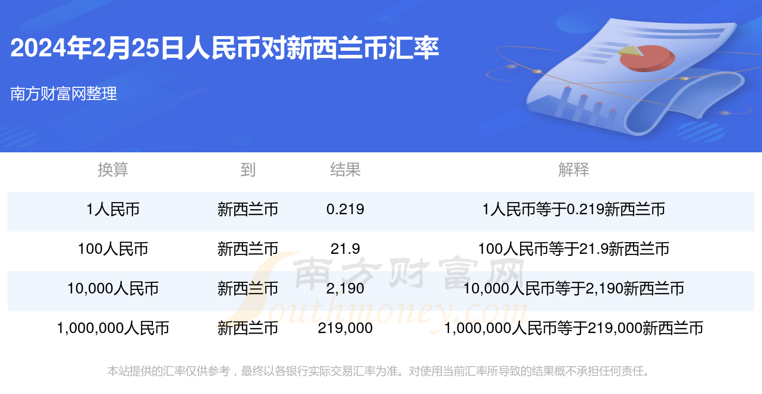 2024年2月25日1人民币可兑换多少新西兰币