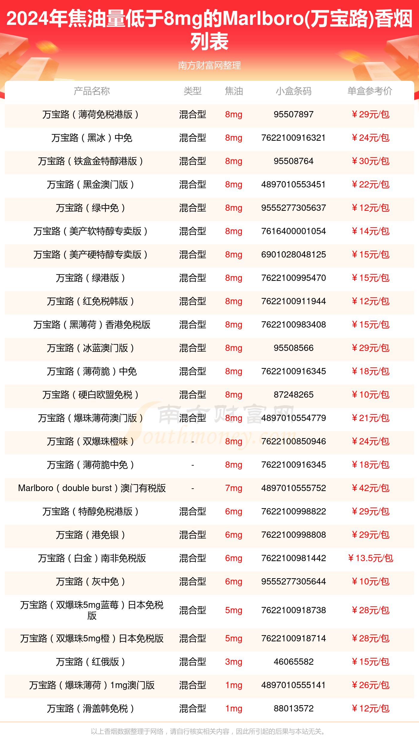 2024marlboro万宝路香烟焦油量低于8mg的烟列表一览