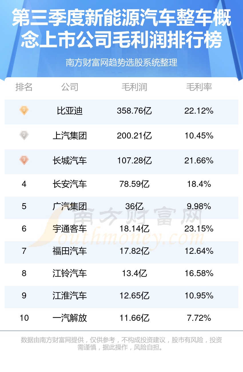 新能源汽车整车10强排行榜