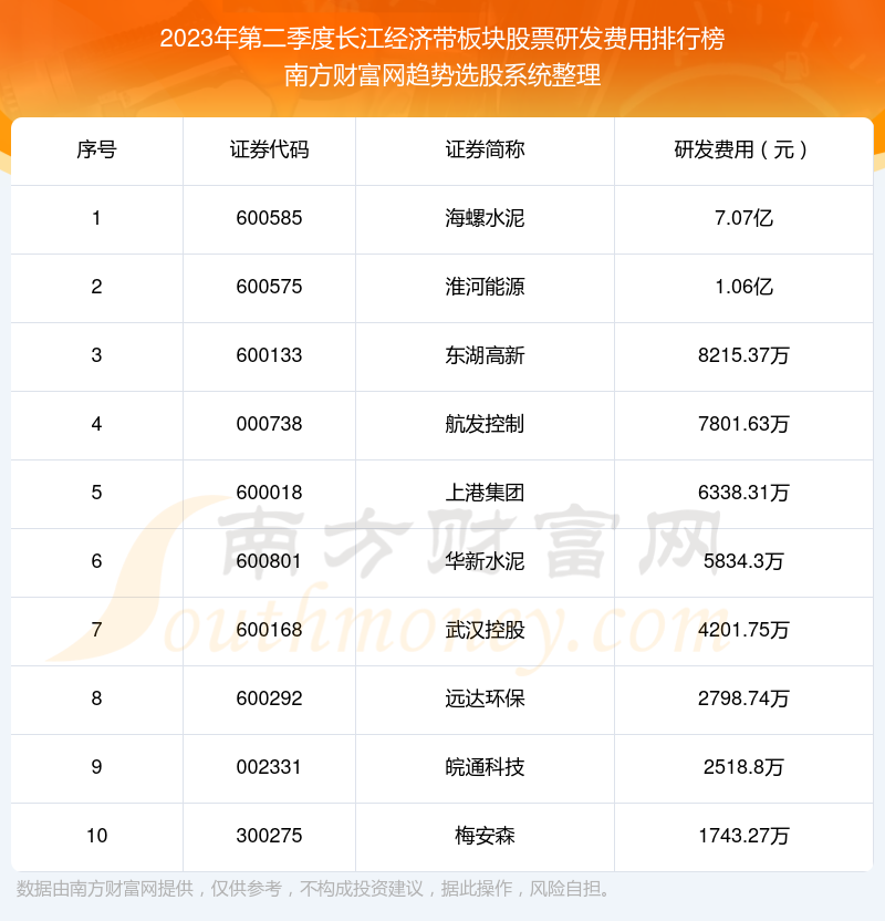 长江经济带板块股票|2023年第二季度研发费用前十榜单