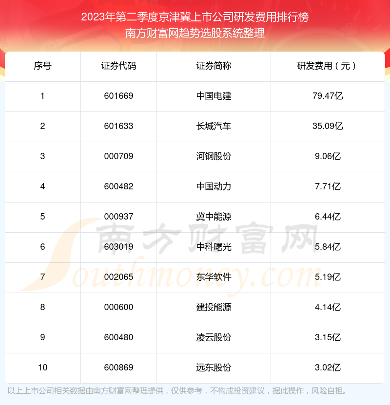 京津冀上市公司十大排行榜：2023年第二季度研发费用前10榜单