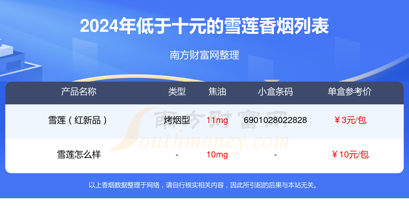 低于十元的雪莲香烟2024查询一览