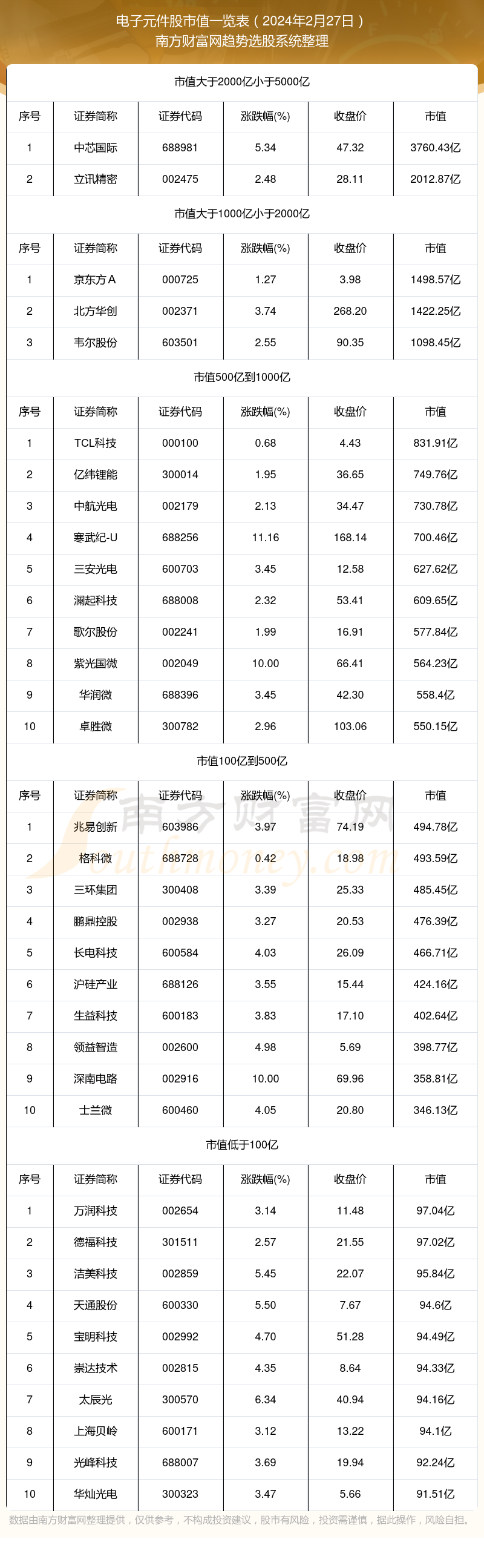 【电子元件股】截止2024年2月27日市值一览完美体育(图1)