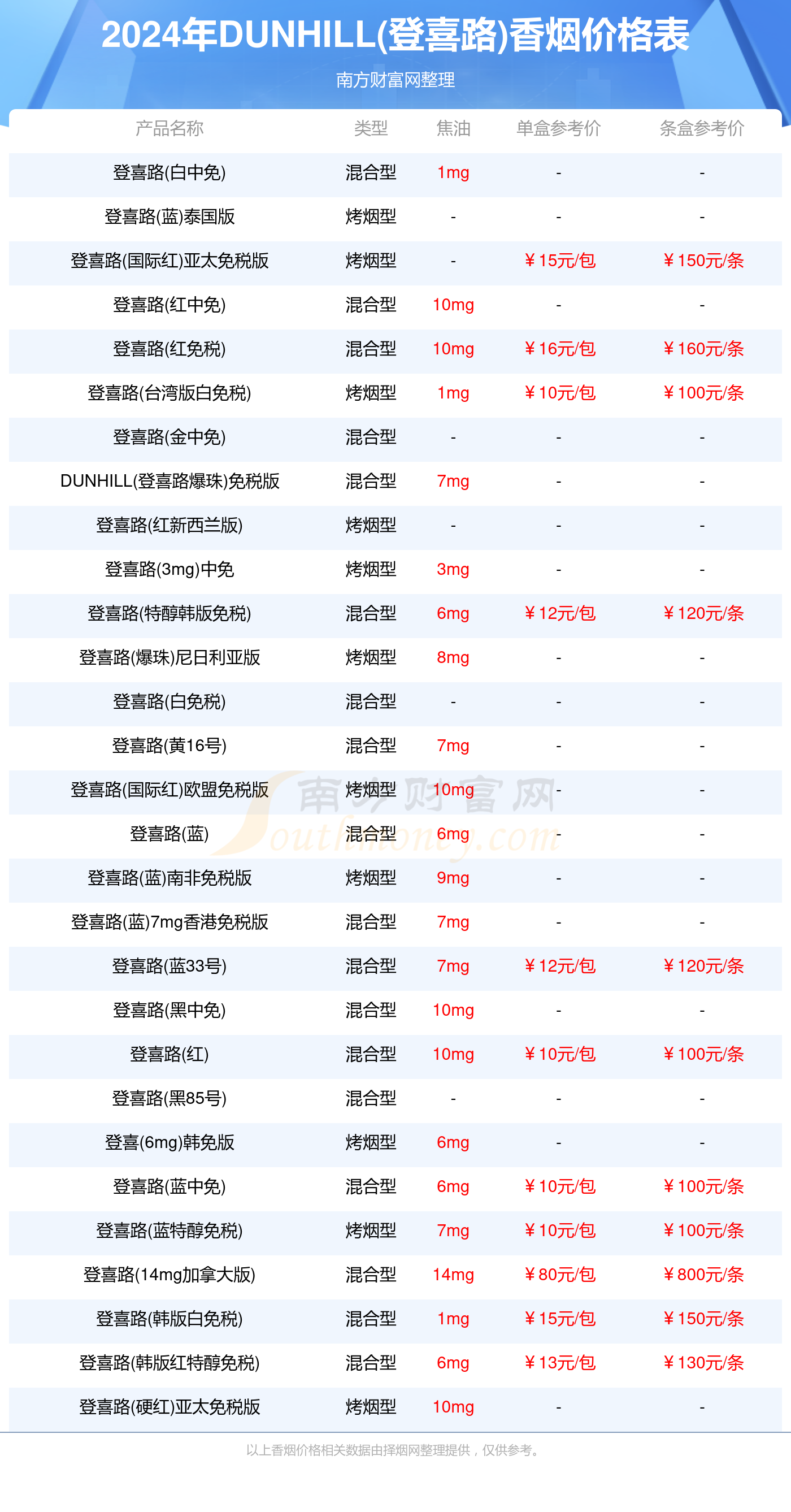 韩国登喜路香烟价格表图片