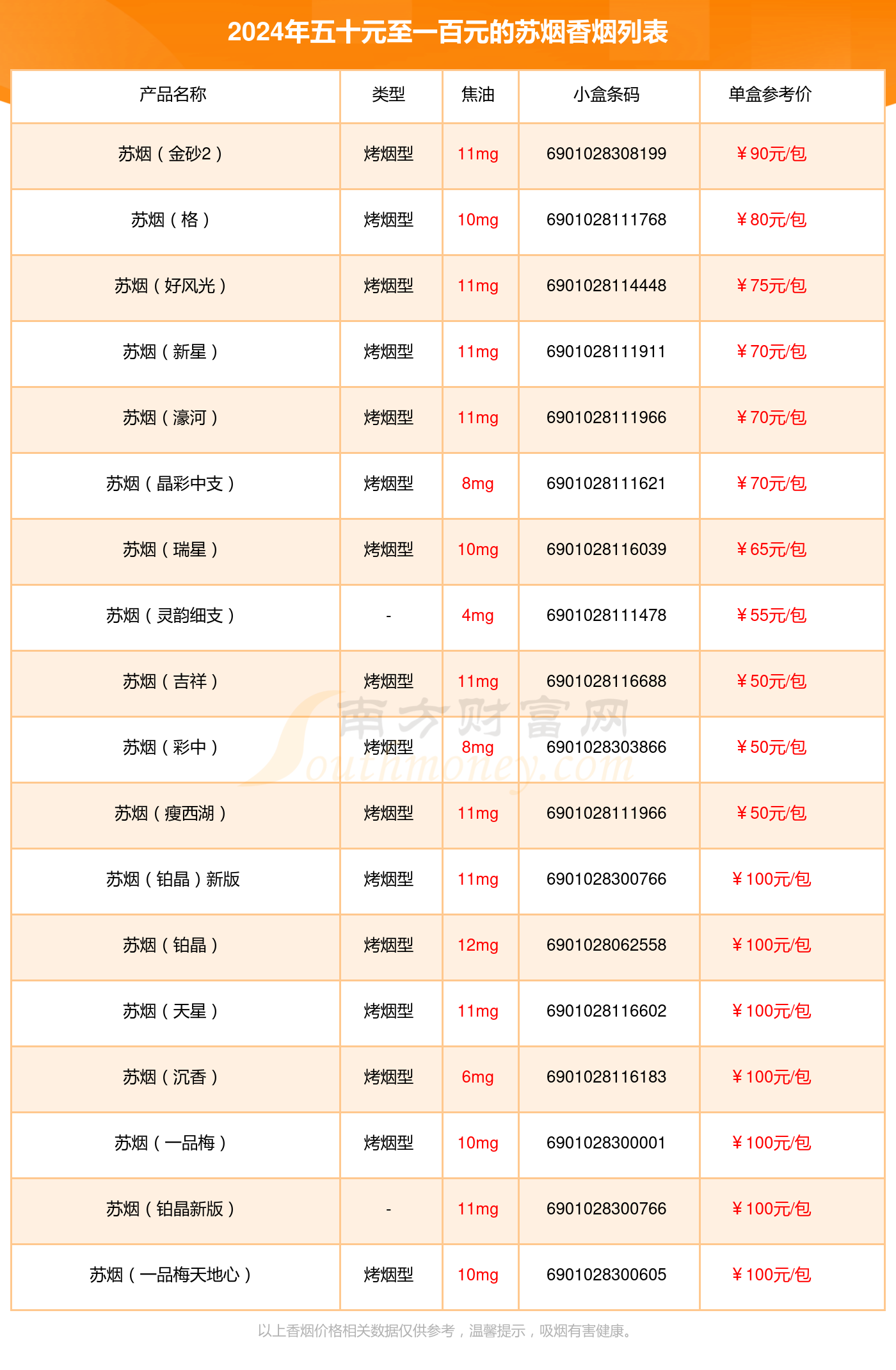 盘点五十元至一百元的苏烟香烟列表