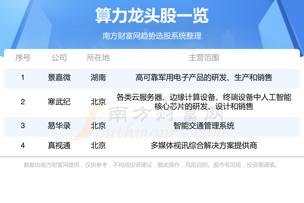算力服务器龙头股=腾讯算力服务器龙头股