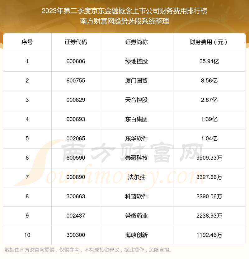 京东金融概念上市公司财务费用榜单（2023年第二季度前十名单）