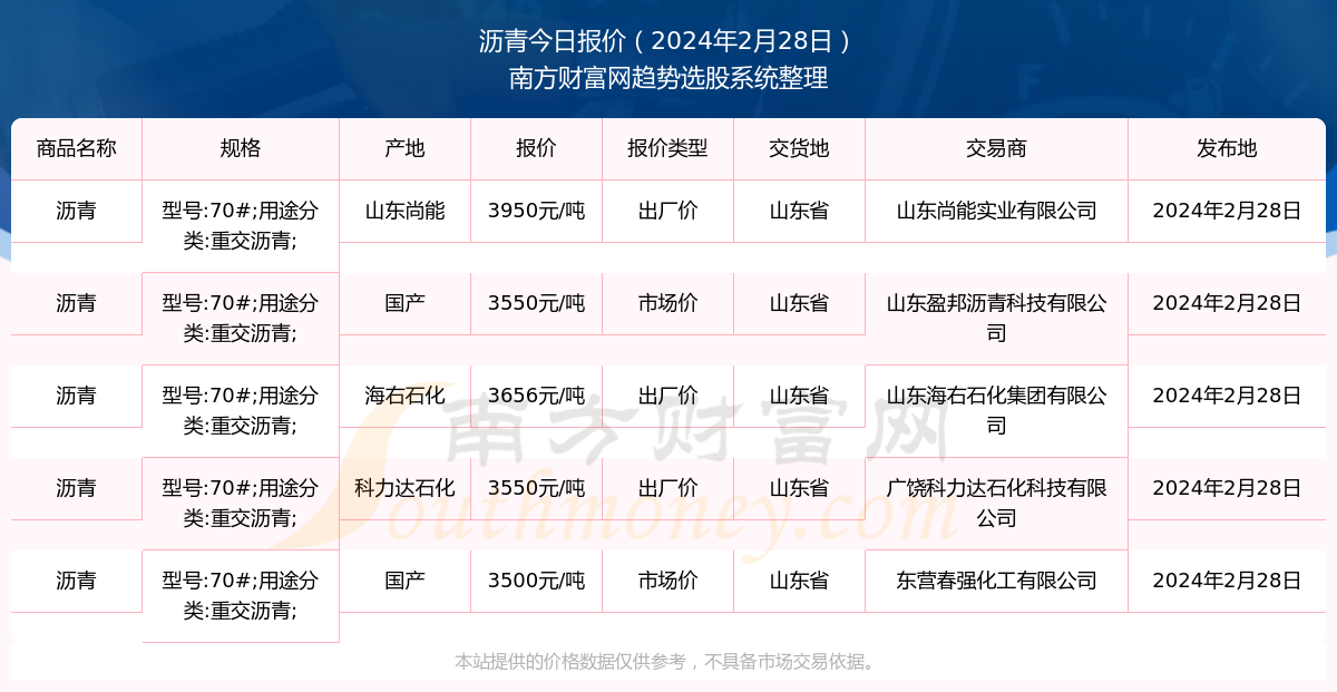 沥青报价2024年2月28日沥青多少钱