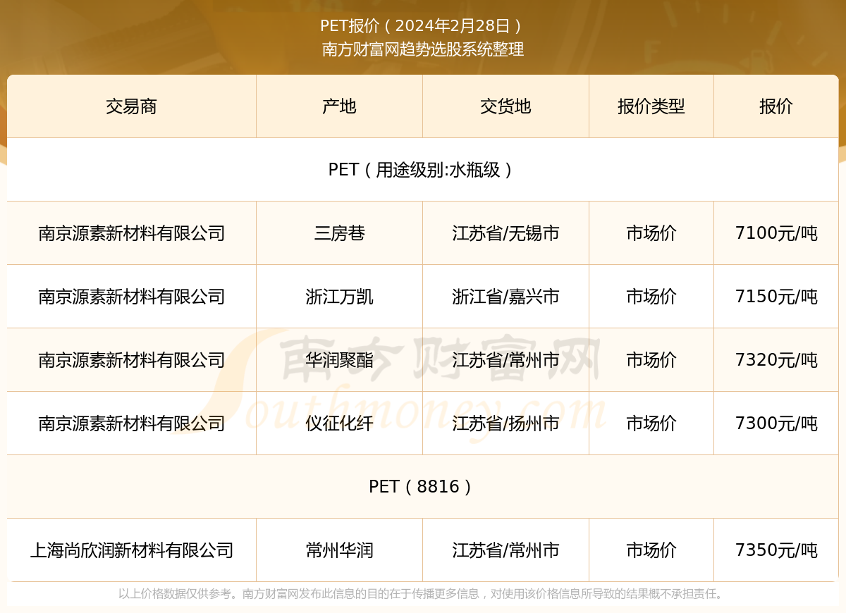 pet近期报价走势以上价格数据均来自于网络,所有价格均为参考价格,不