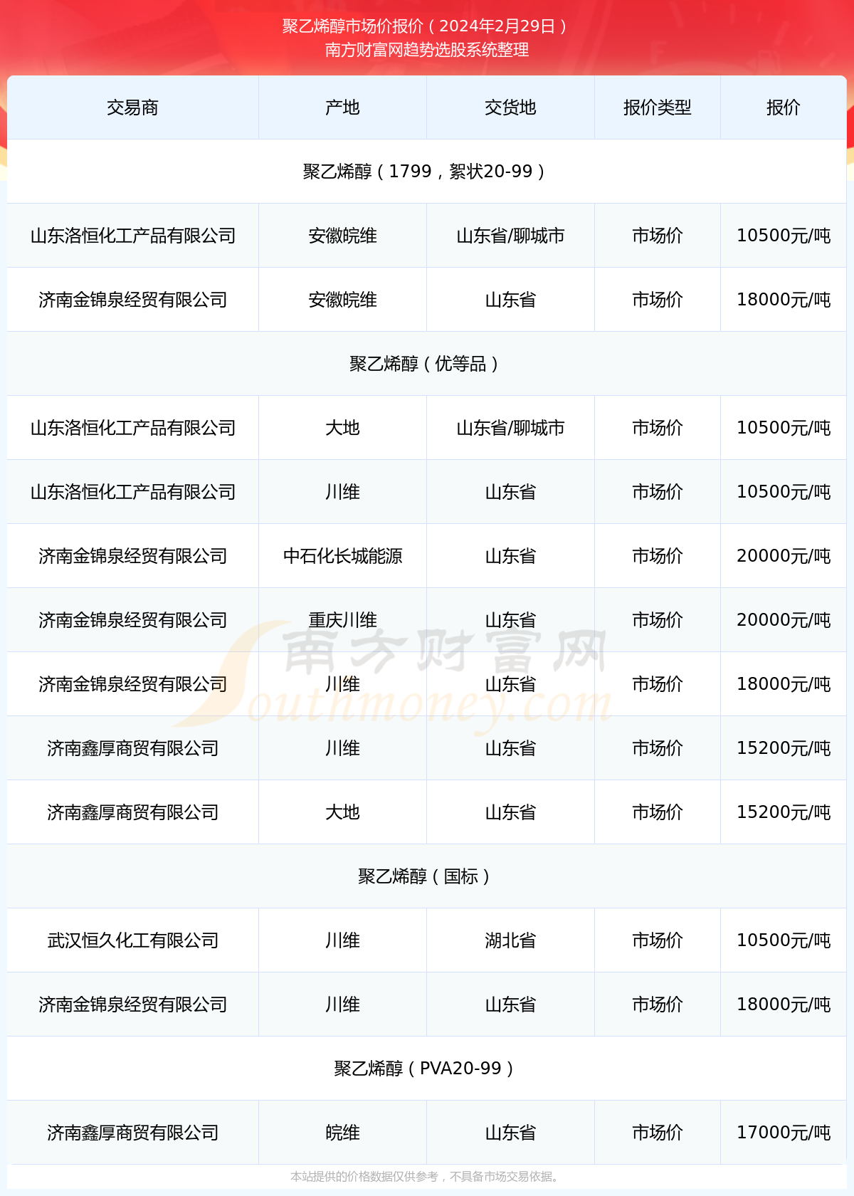 2024年2月29日聚乙烯醇市场价报价查询及近期市场价报价走势