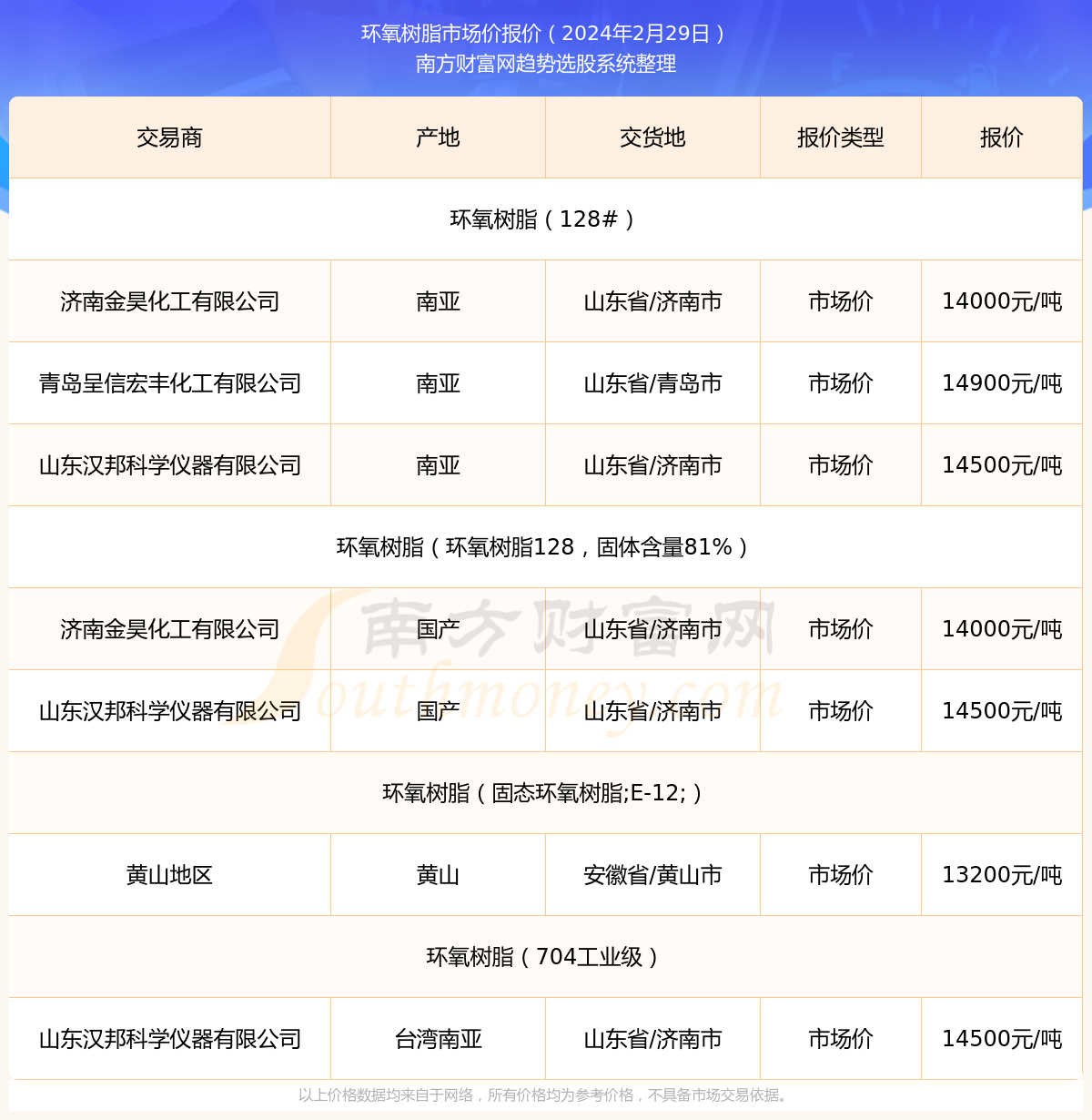 开云电竞app2024年2月29日环氧树脂市场价报价详情一览表(图1)