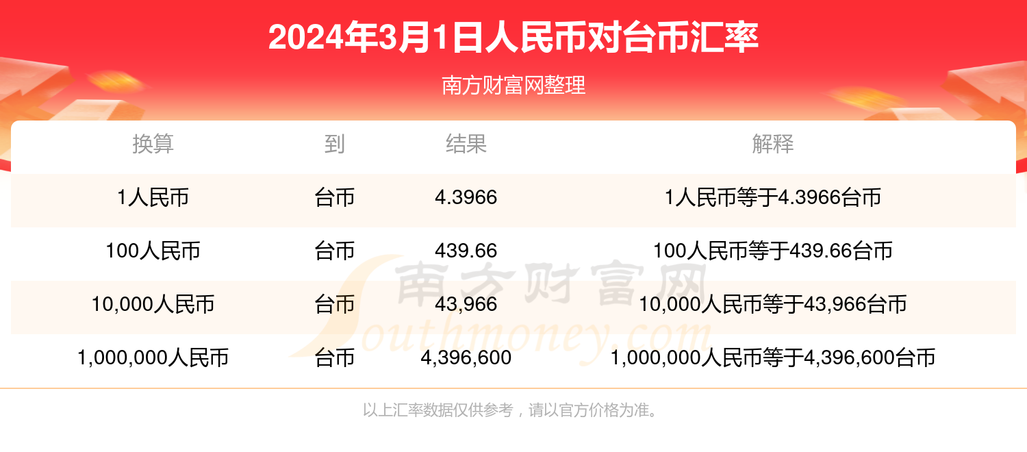 2024年3月1日人民币对台币汇率查询