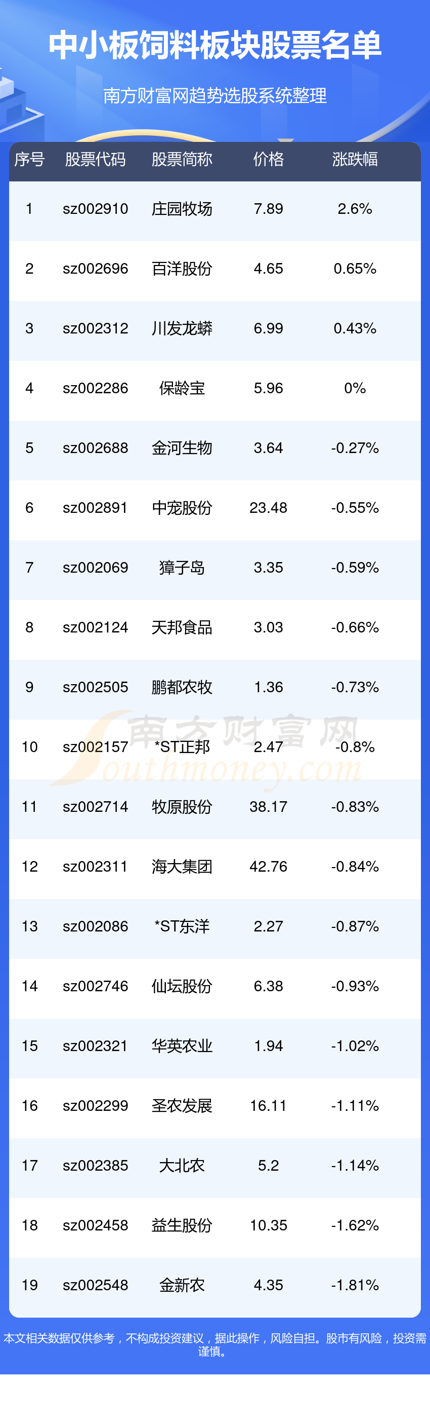 中小板饲料板块股票名单中小板饲料板块股票一览31