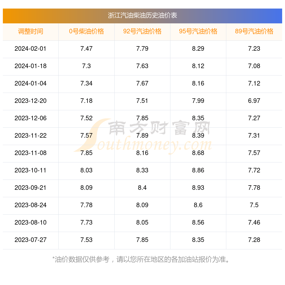 浙江油价今日价格浙江汽油柴油价格一览表3月2日