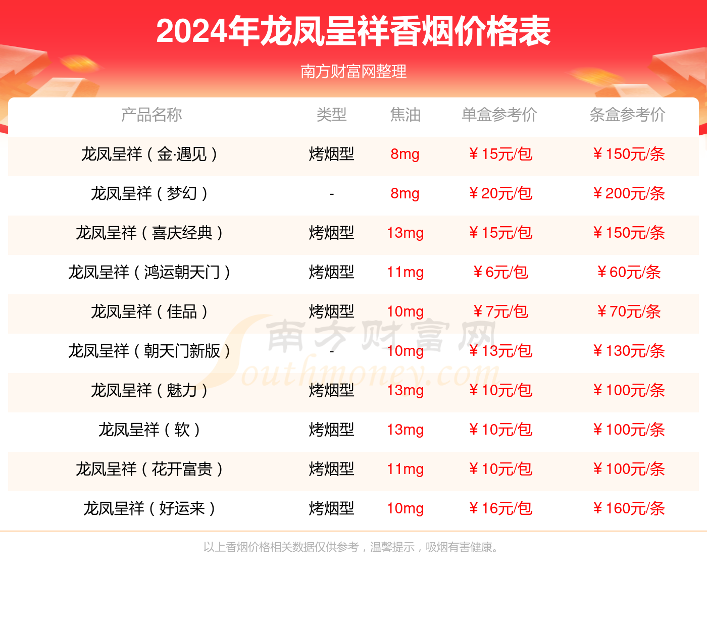 2024年龙凤呈祥(软魅力朝天门)香烟价格表(多少钱一包)