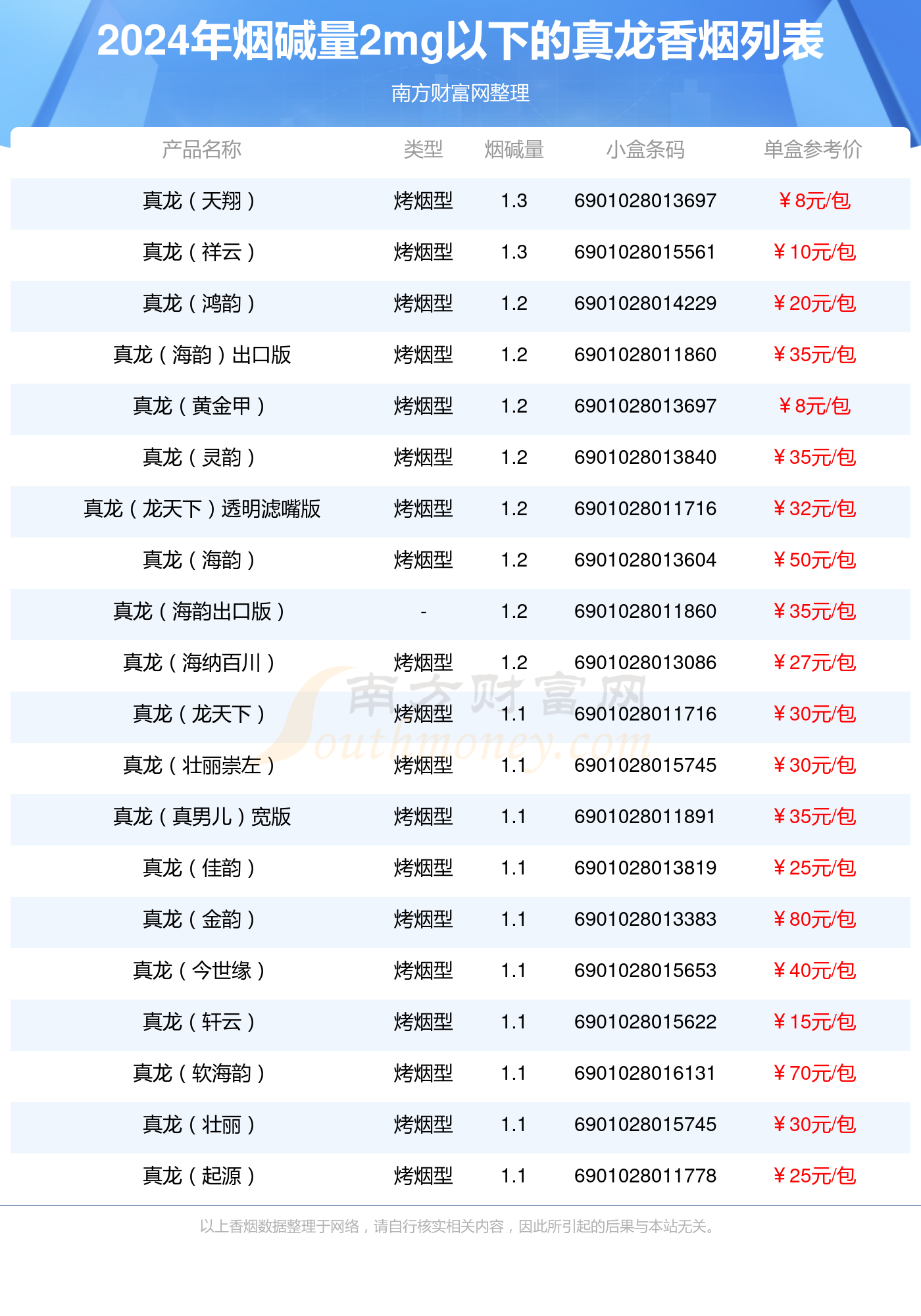 2024年烟碱量2mg以下的真龙香烟一览表