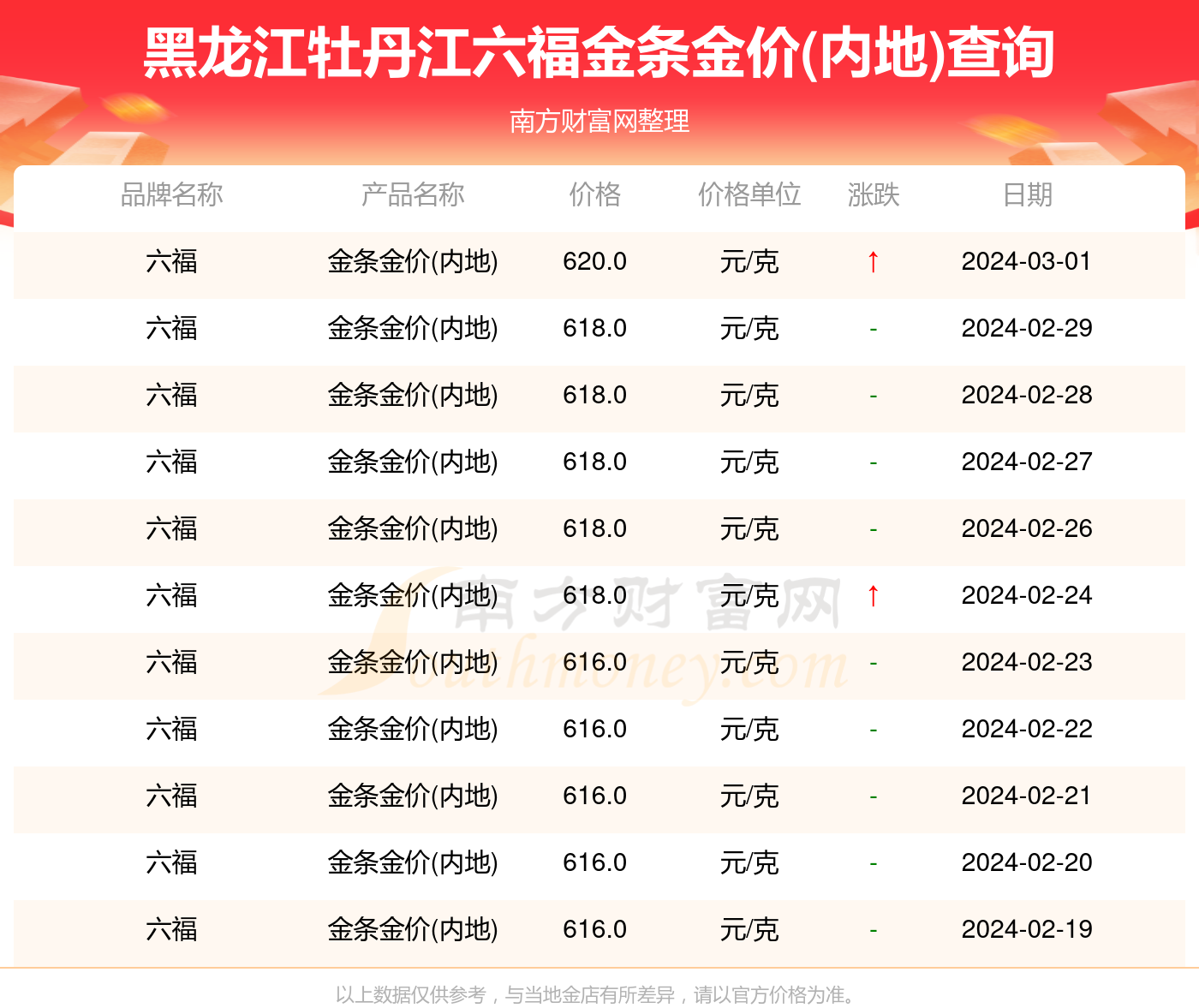 年3月2日黑龙江牡丹江六福今日金条金价(内地)(多少钱一克) 