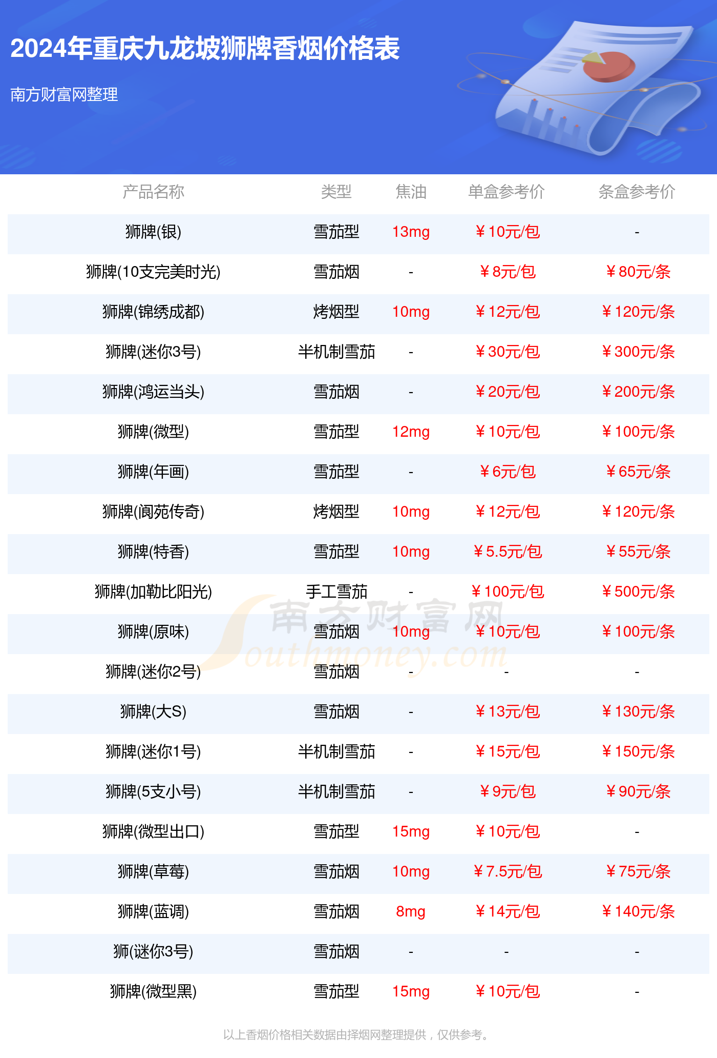 2024年重庆九龙坡狮牌香烟价格表大全(多少钱一包)