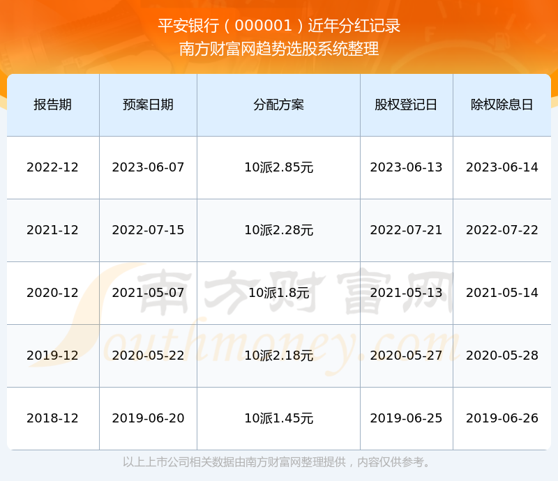 平安银行股票每年分红多不多