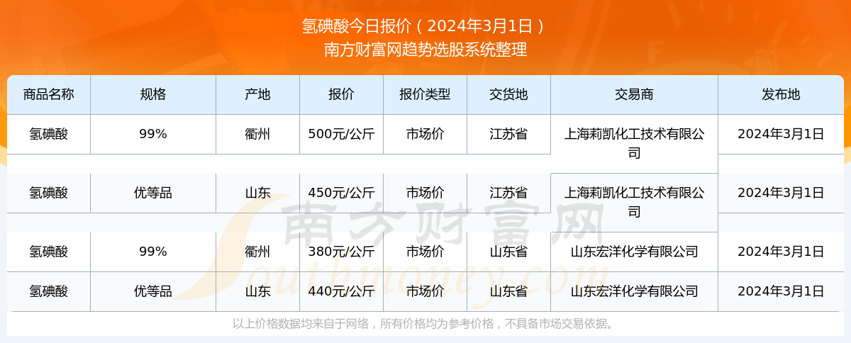 三亿体育官方网站2024年3月1日氢碘酸市场价报价多少_近期价格走势(图1)