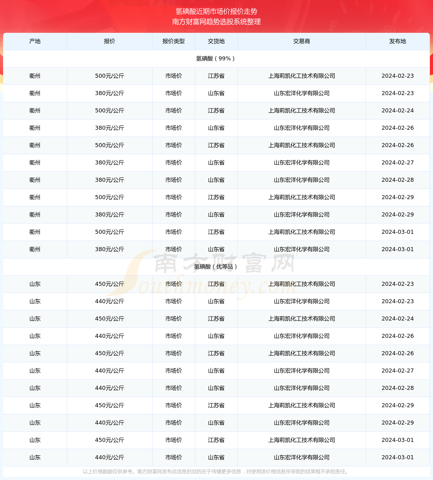 三亿体育官方网站2024年3月1日氢碘酸市场价报价多少_近期价格走势(图2)